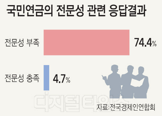 전문가 90% "국민연금, 경영개입 반대"